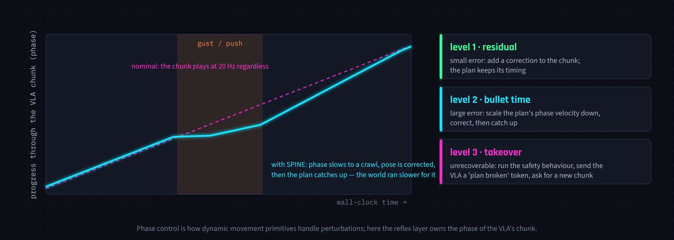 Bullet time: the reflex layer slows the plan's phase during a disturbance, and the three override levels